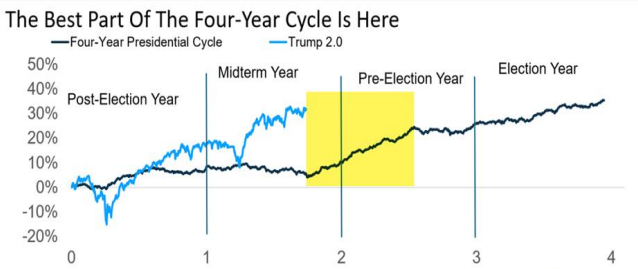 The Best Part Of The Four-Year Cycle Is Here: average path of the S&P 500 through a four-year presidential term since 1928, highlighting the fourth quarter of a midterm year through the first half of the following year as the strongest stretch of the cycle.